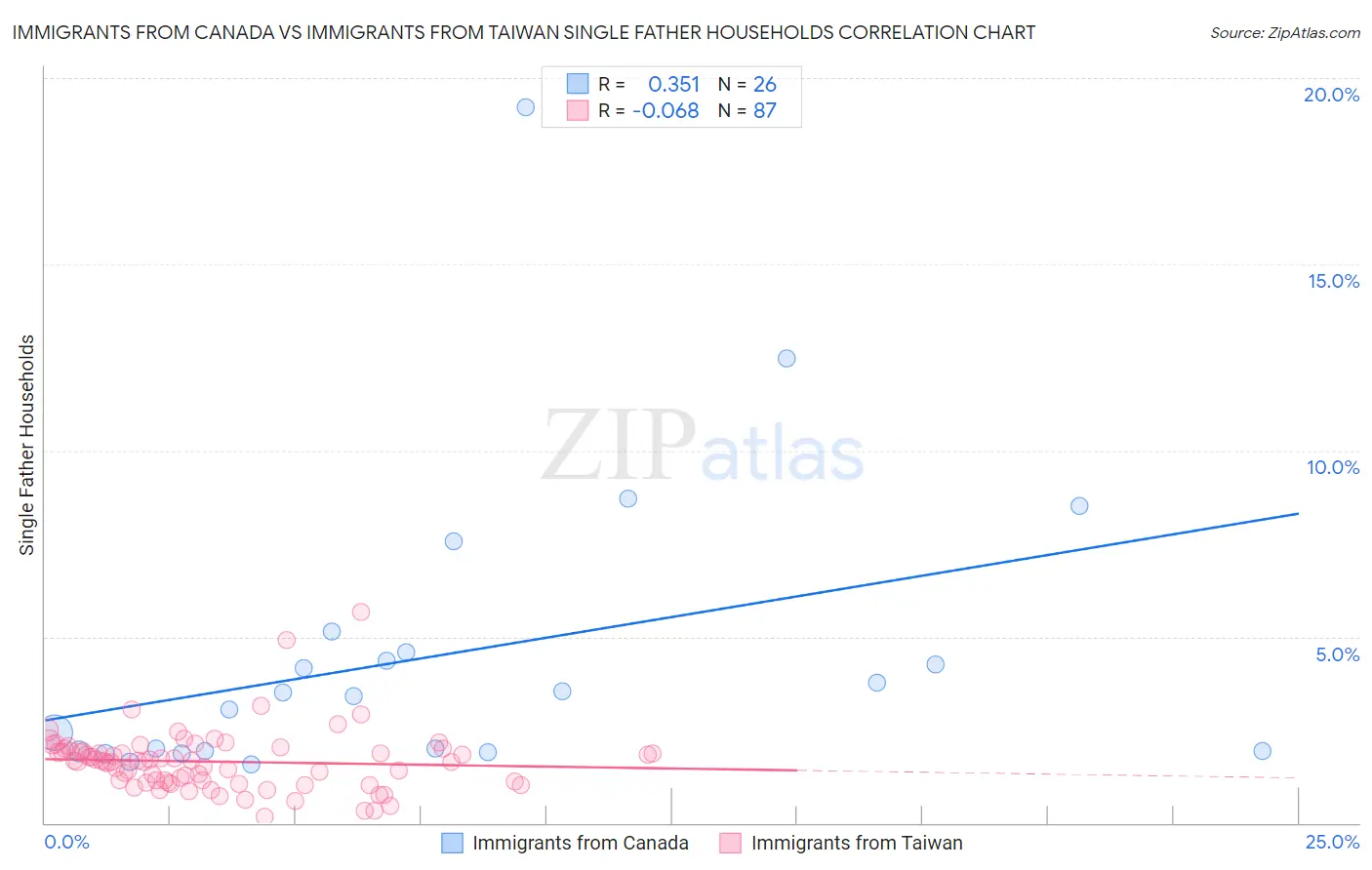 Immigrants from Canada vs Immigrants from Taiwan Single Father Households