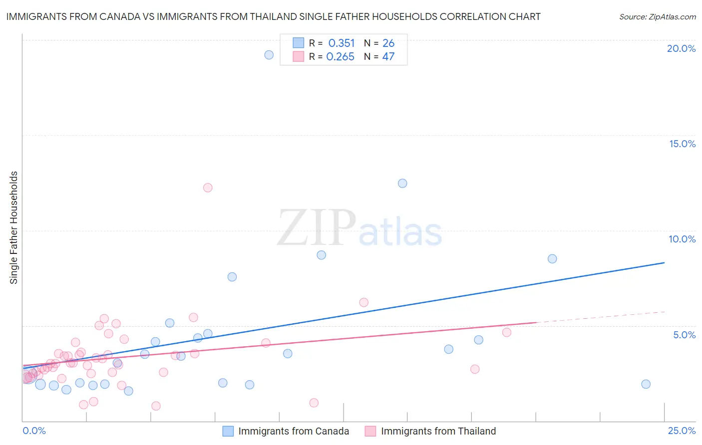 Immigrants from Canada vs Immigrants from Thailand Single Father Households