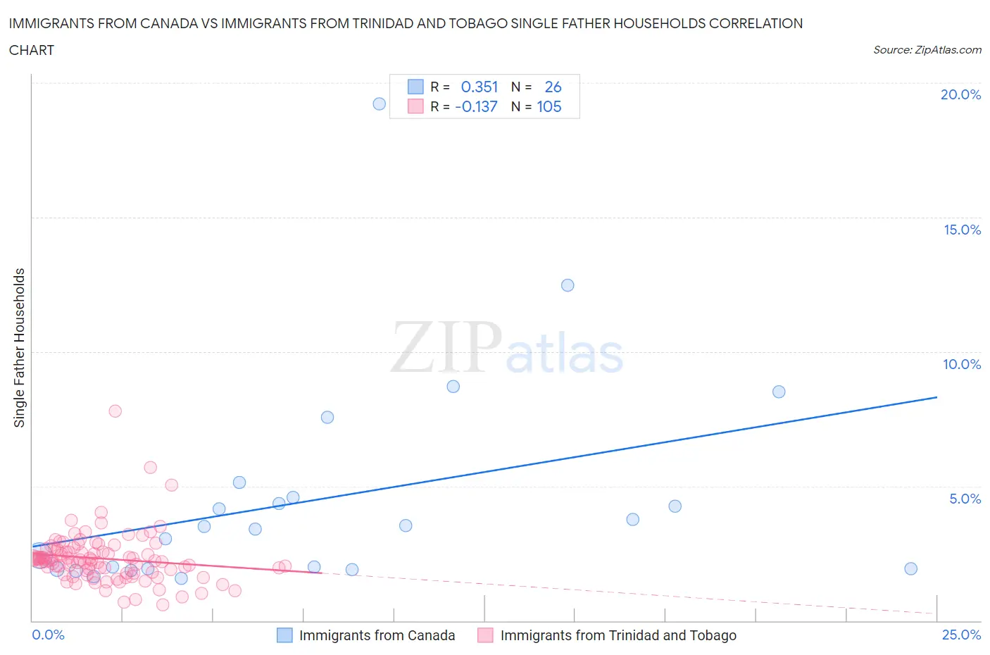 Immigrants from Canada vs Immigrants from Trinidad and Tobago Single Father Households