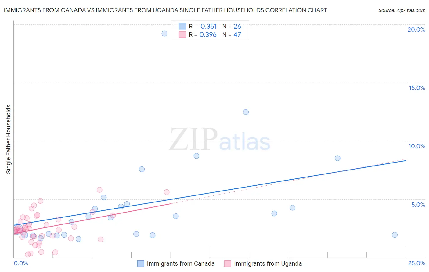 Immigrants from Canada vs Immigrants from Uganda Single Father Households