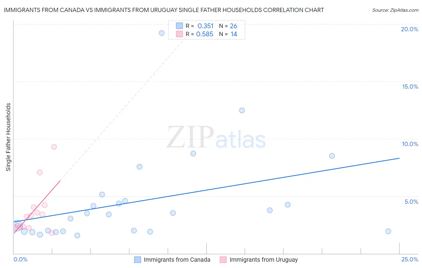 Immigrants from Canada vs Immigrants from Uruguay Single Father Households