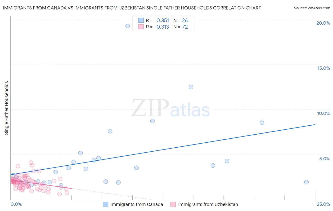 Immigrants from Canada vs Immigrants from Uzbekistan Single Father Households