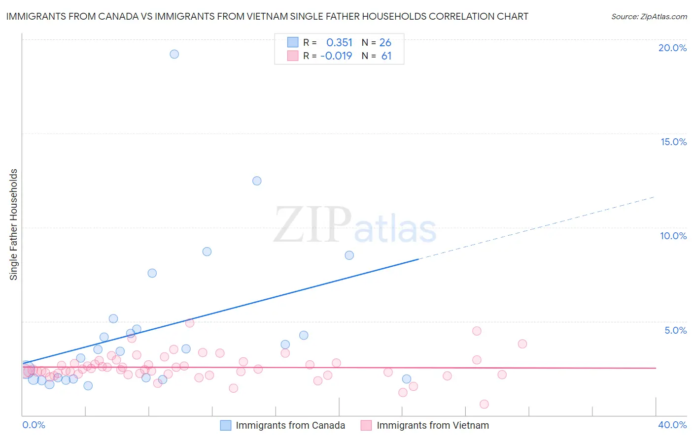 Immigrants from Canada vs Immigrants from Vietnam Single Father Households