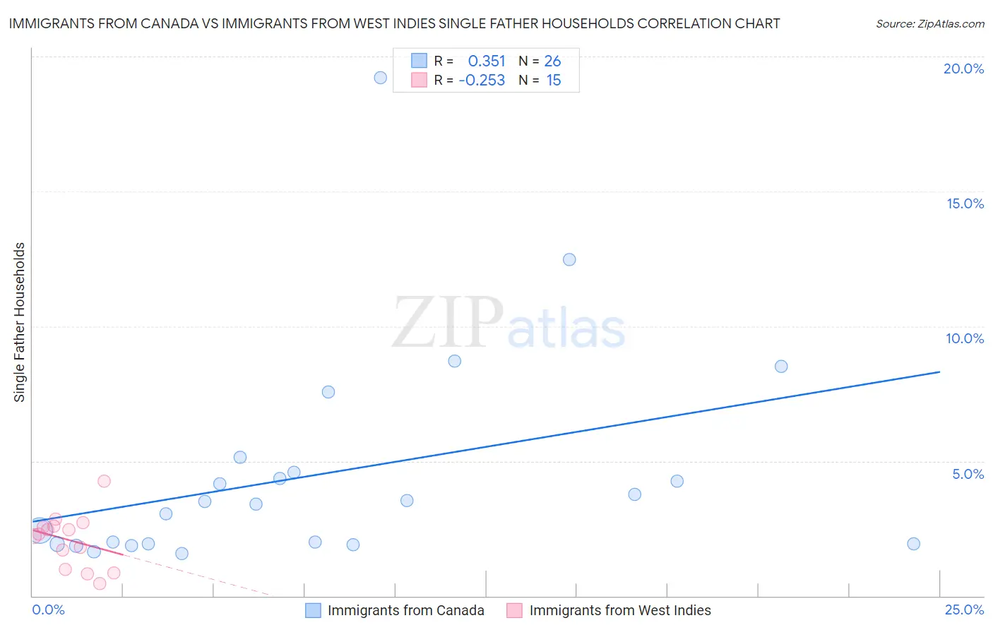 Immigrants from Canada vs Immigrants from West Indies Single Father Households