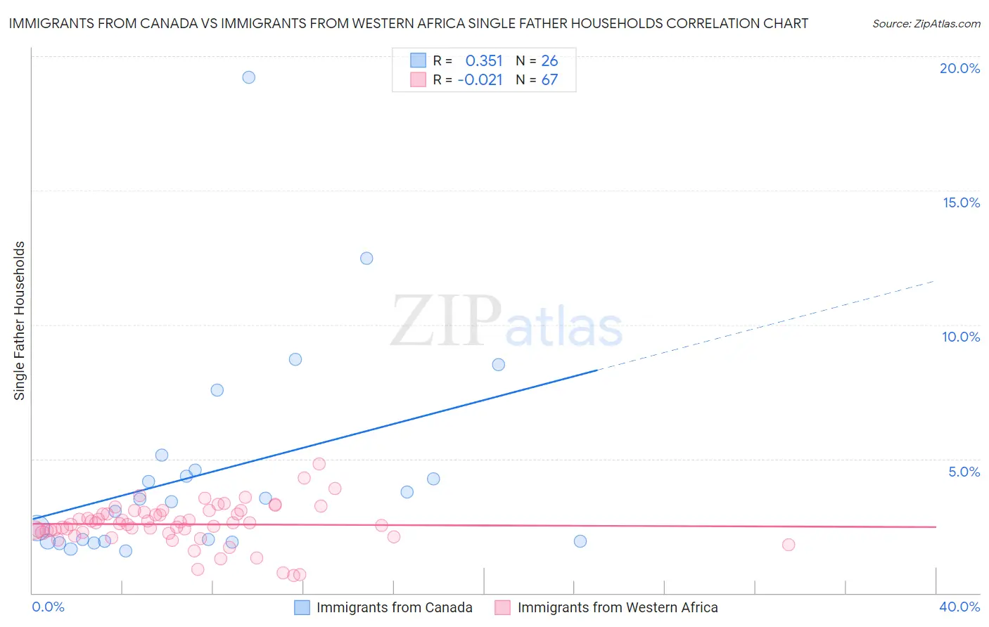 Immigrants from Canada vs Immigrants from Western Africa Single Father Households