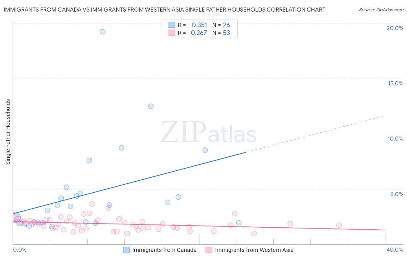 Immigrants from Canada vs Immigrants from Western Asia Single Father Households