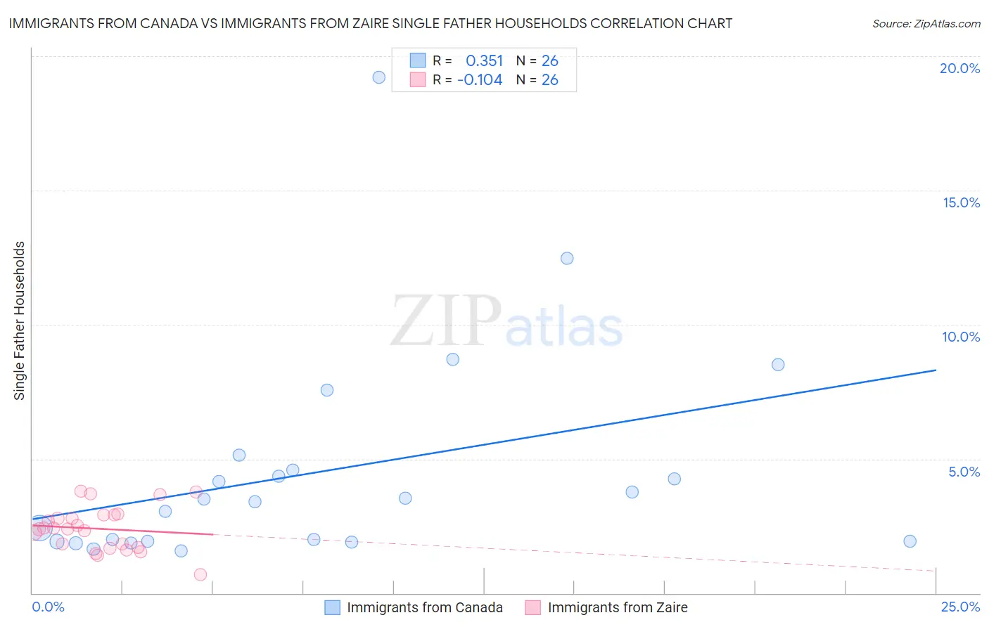 Immigrants from Canada vs Immigrants from Zaire Single Father Households