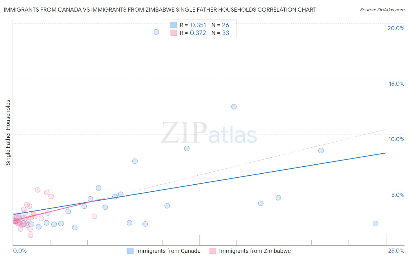 Immigrants from Canada vs Immigrants from Zimbabwe Single Father Households