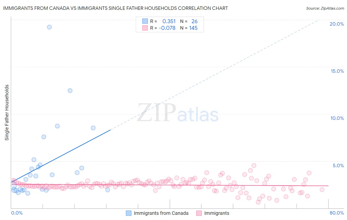 Immigrants from Canada vs Immigrants Single Father Households