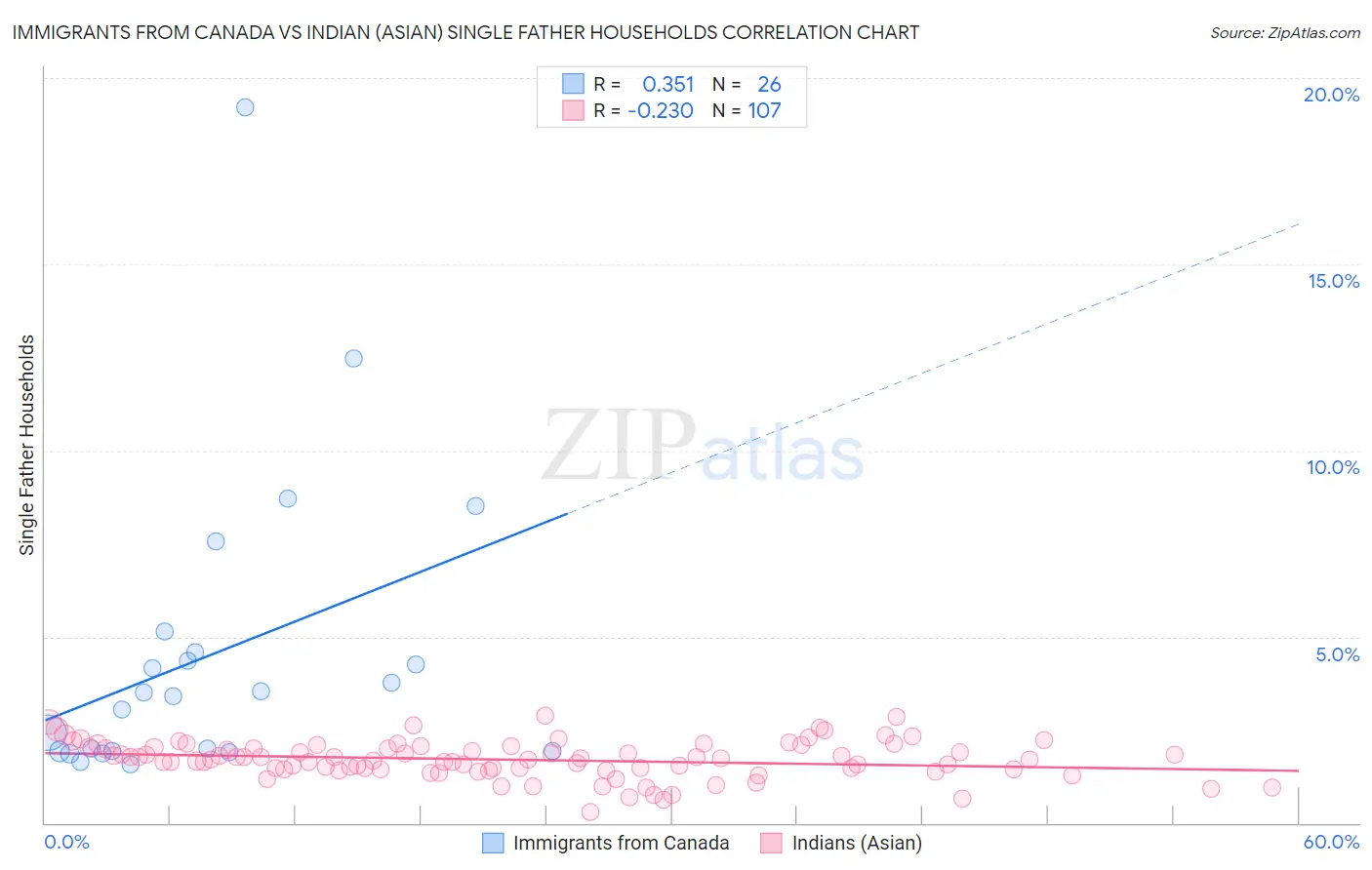 Immigrants from Canada vs Indian (Asian) Single Father Households