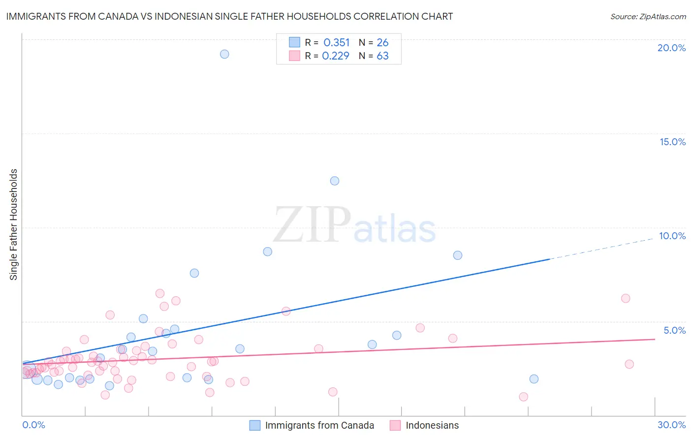 Immigrants from Canada vs Indonesian Single Father Households