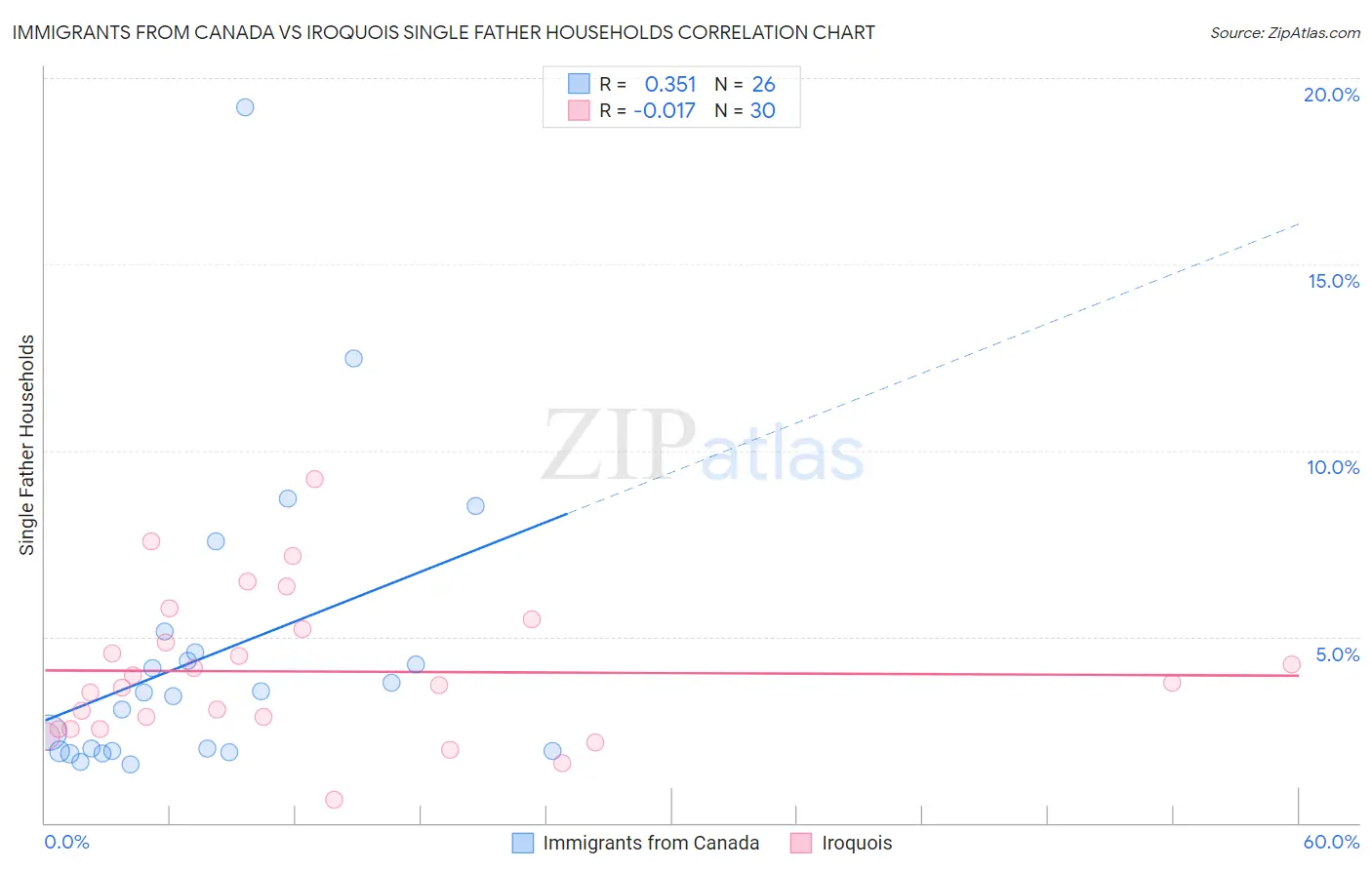 Immigrants from Canada vs Iroquois Single Father Households