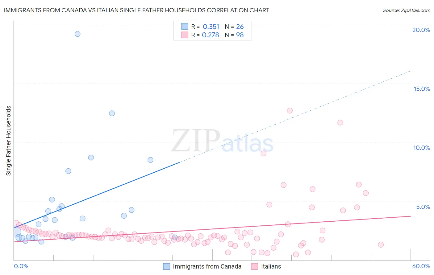 Immigrants from Canada vs Italian Single Father Households