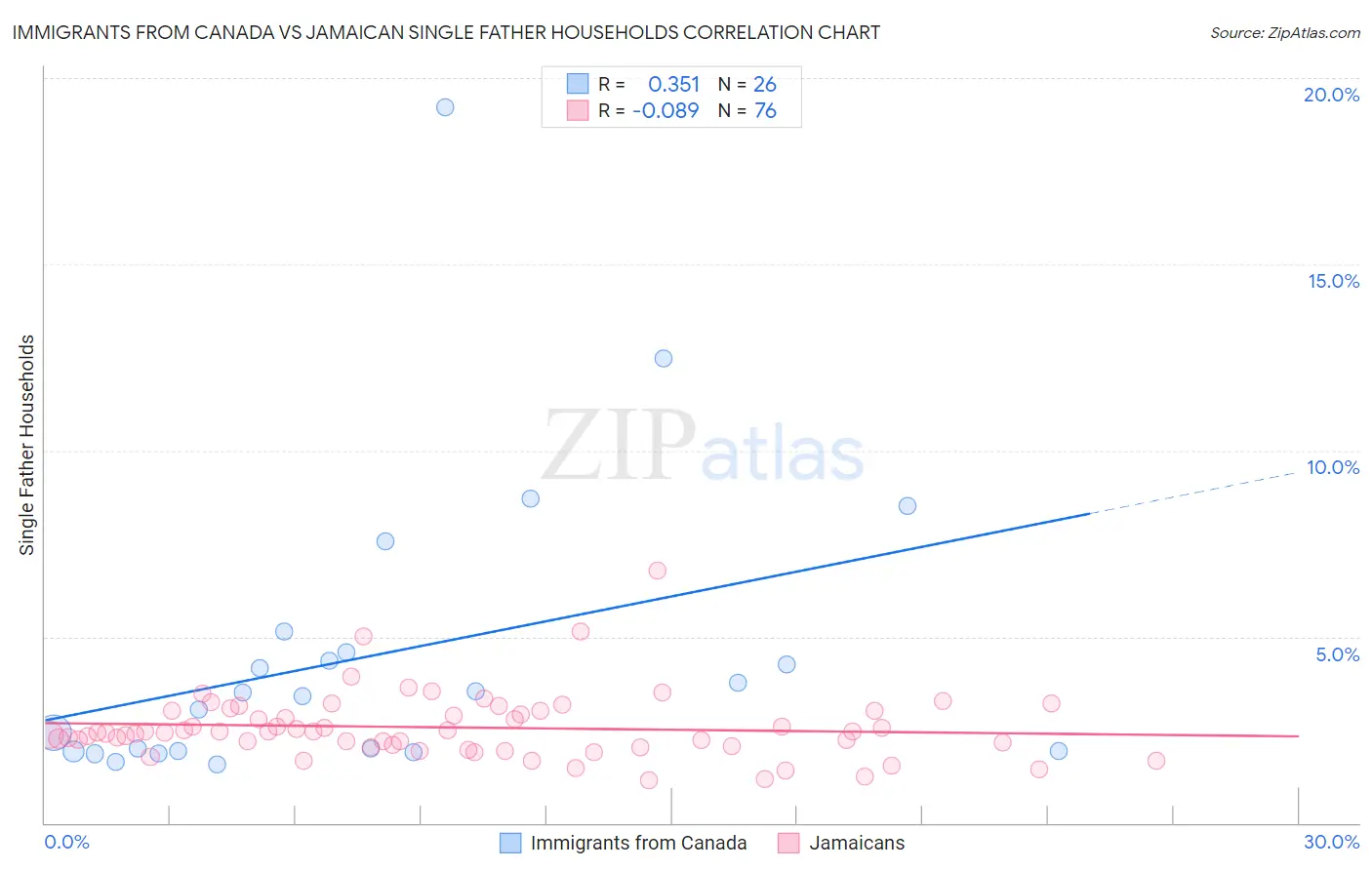 Immigrants from Canada vs Jamaican Single Father Households