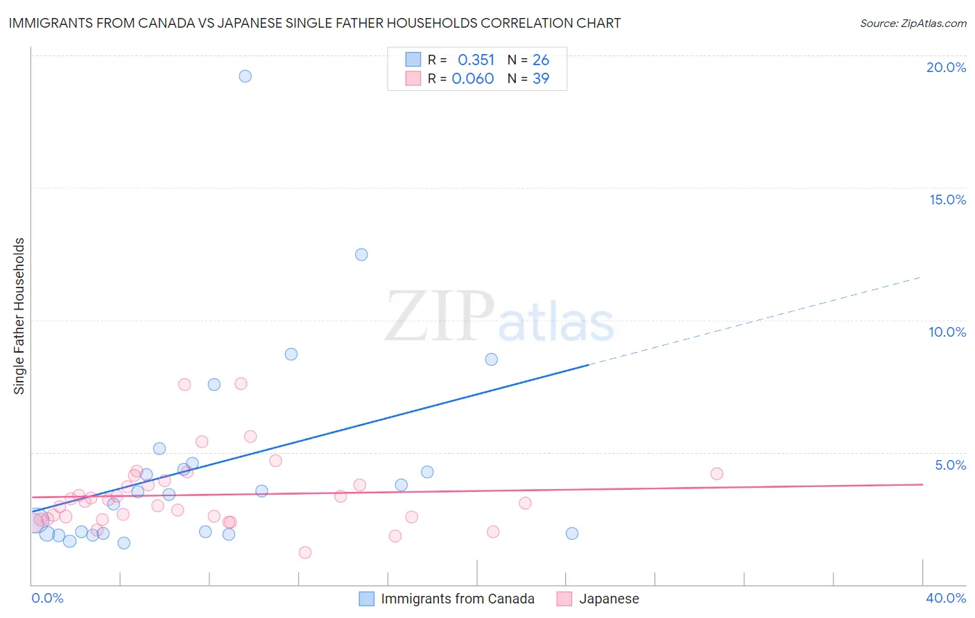 Immigrants from Canada vs Japanese Single Father Households