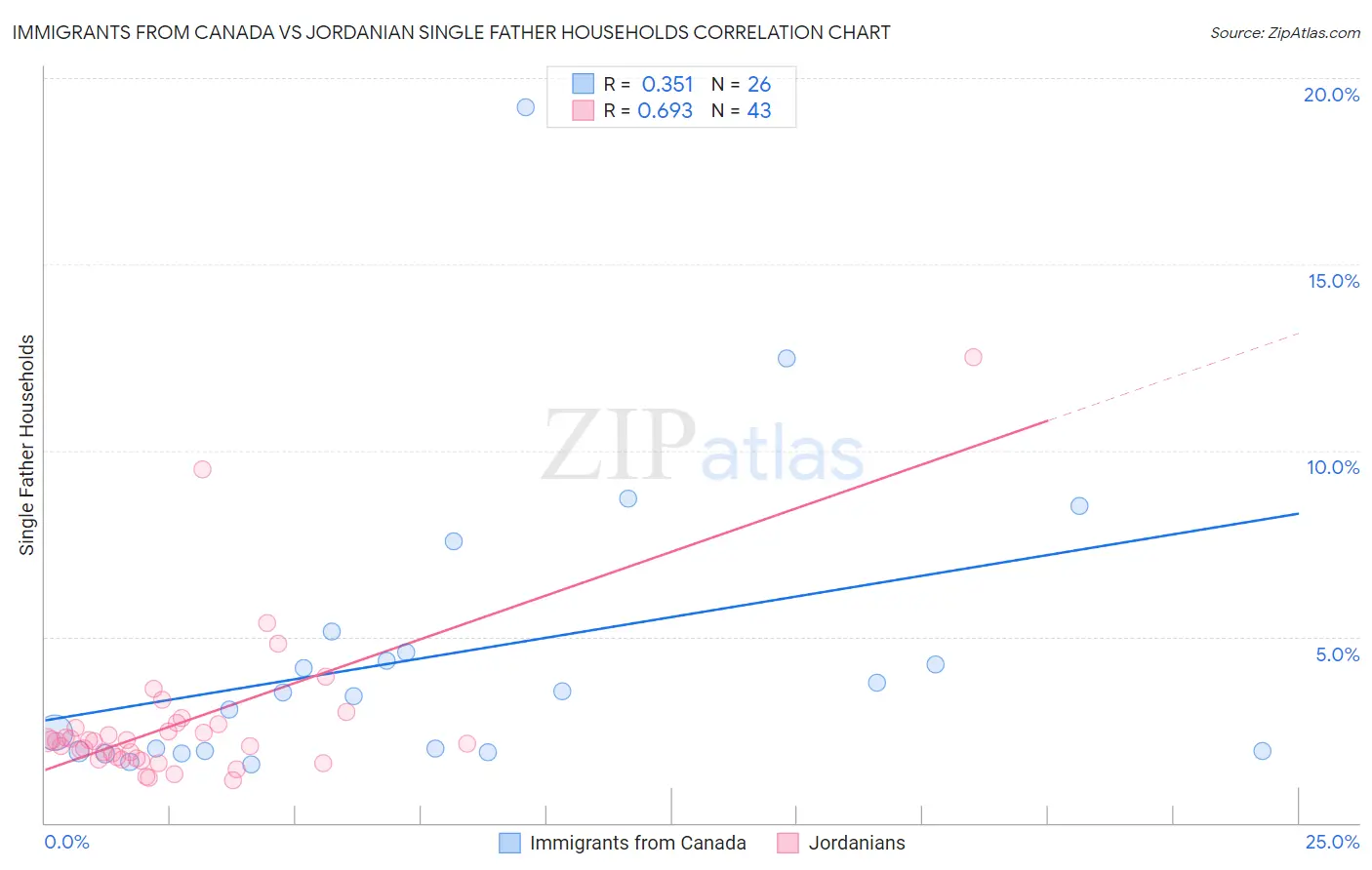 Immigrants from Canada vs Jordanian Single Father Households