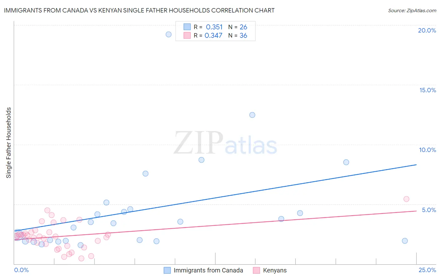 Immigrants from Canada vs Kenyan Single Father Households