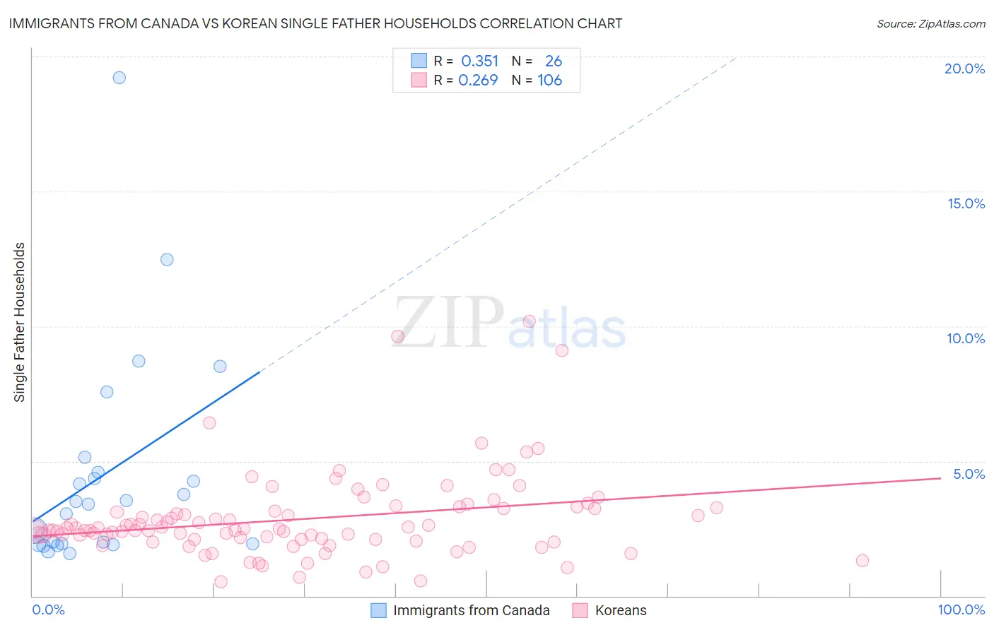 Immigrants from Canada vs Korean Single Father Households