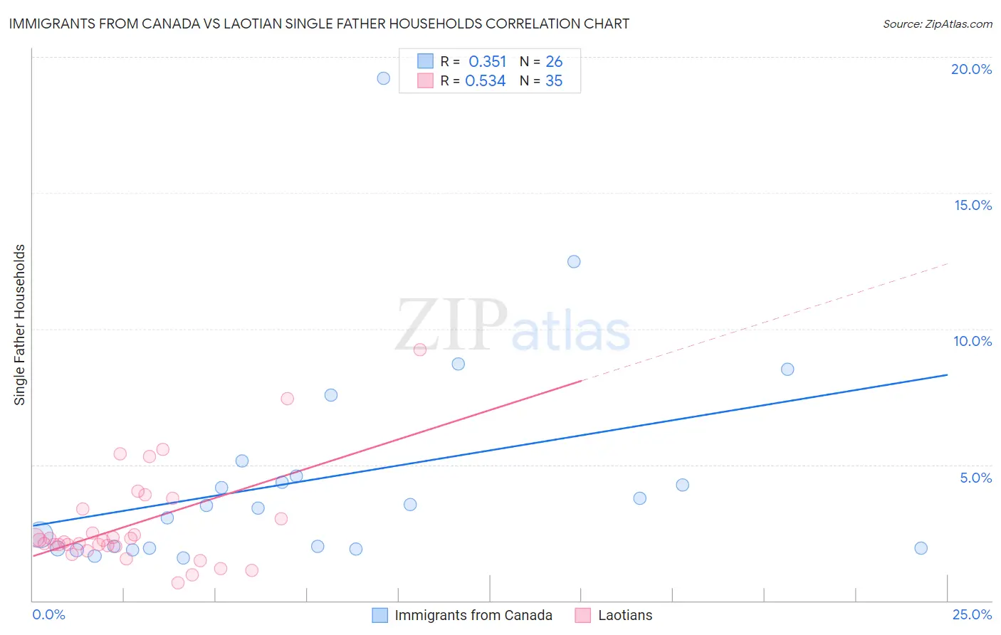 Immigrants from Canada vs Laotian Single Father Households