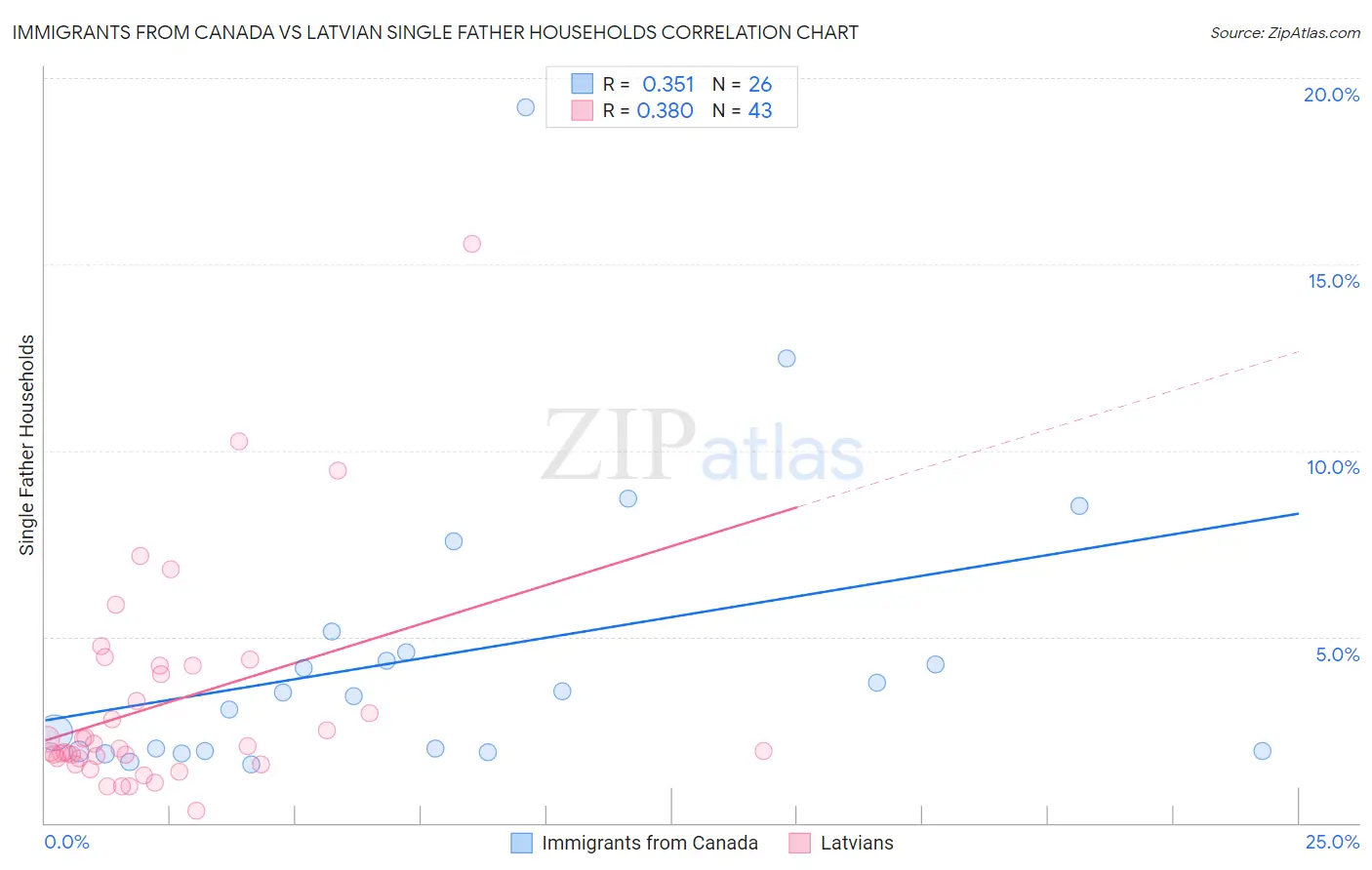 Immigrants from Canada vs Latvian Single Father Households