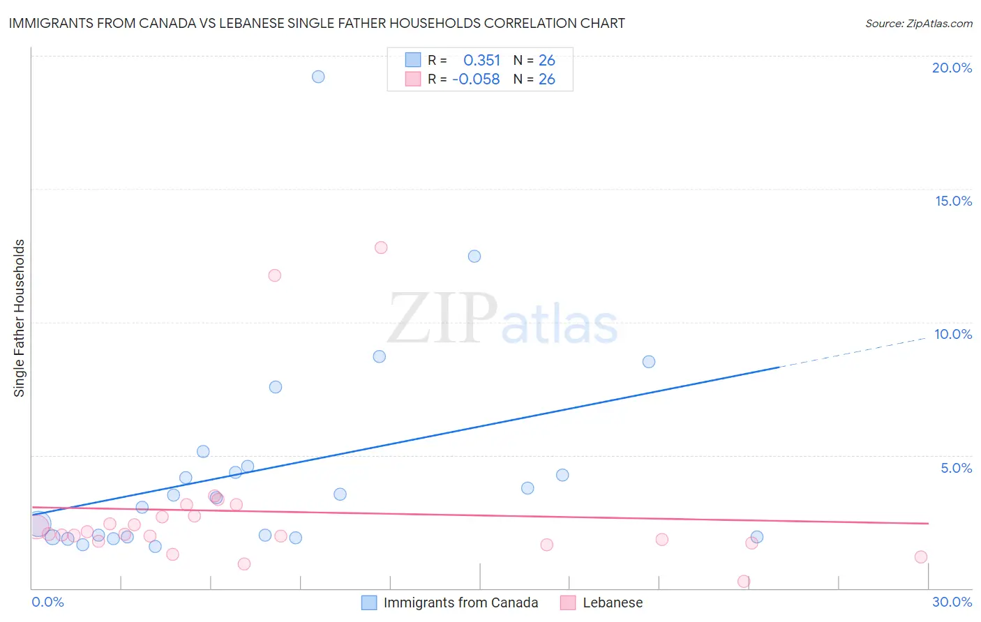 Immigrants from Canada vs Lebanese Single Father Households