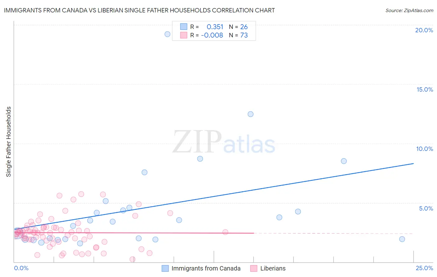 Immigrants from Canada vs Liberian Single Father Households