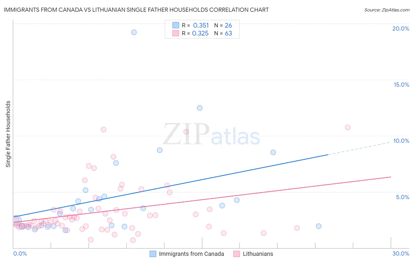 Immigrants from Canada vs Lithuanian Single Father Households
