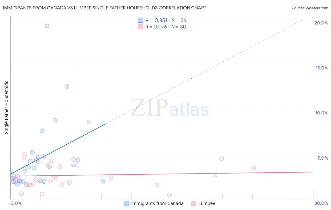 Immigrants from Canada vs Lumbee Single Father Households