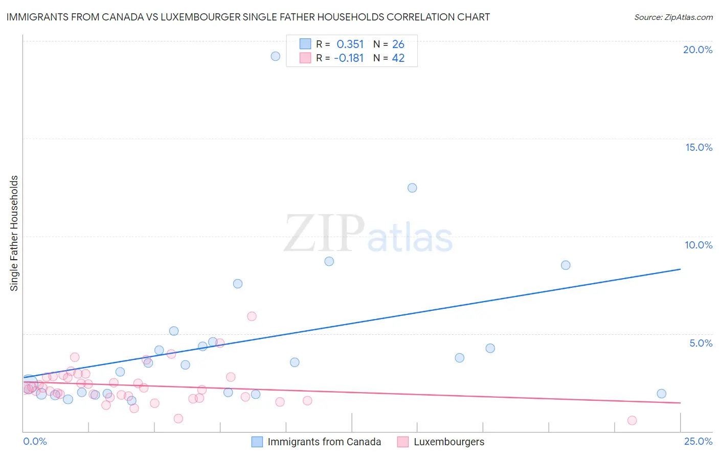 Immigrants from Canada vs Luxembourger Single Father Households