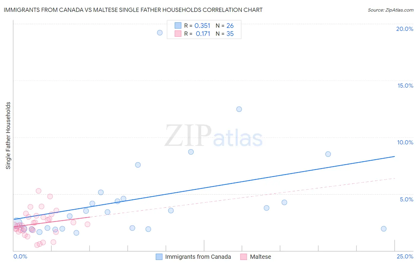 Immigrants from Canada vs Maltese Single Father Households