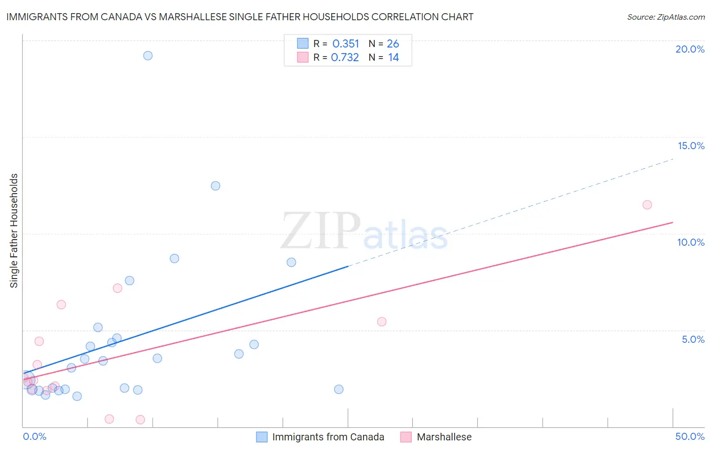 Immigrants from Canada vs Marshallese Single Father Households