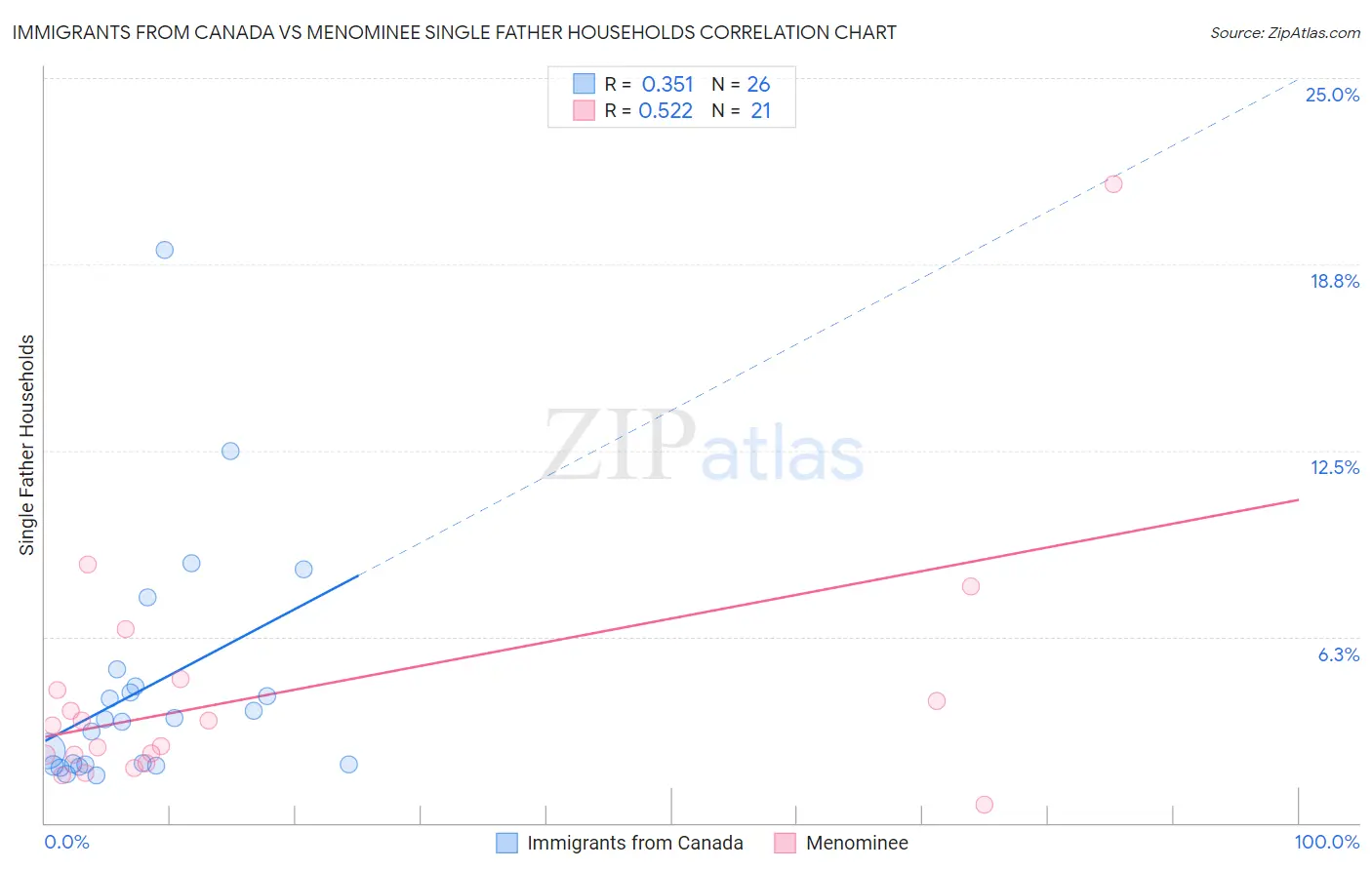 Immigrants from Canada vs Menominee Single Father Households