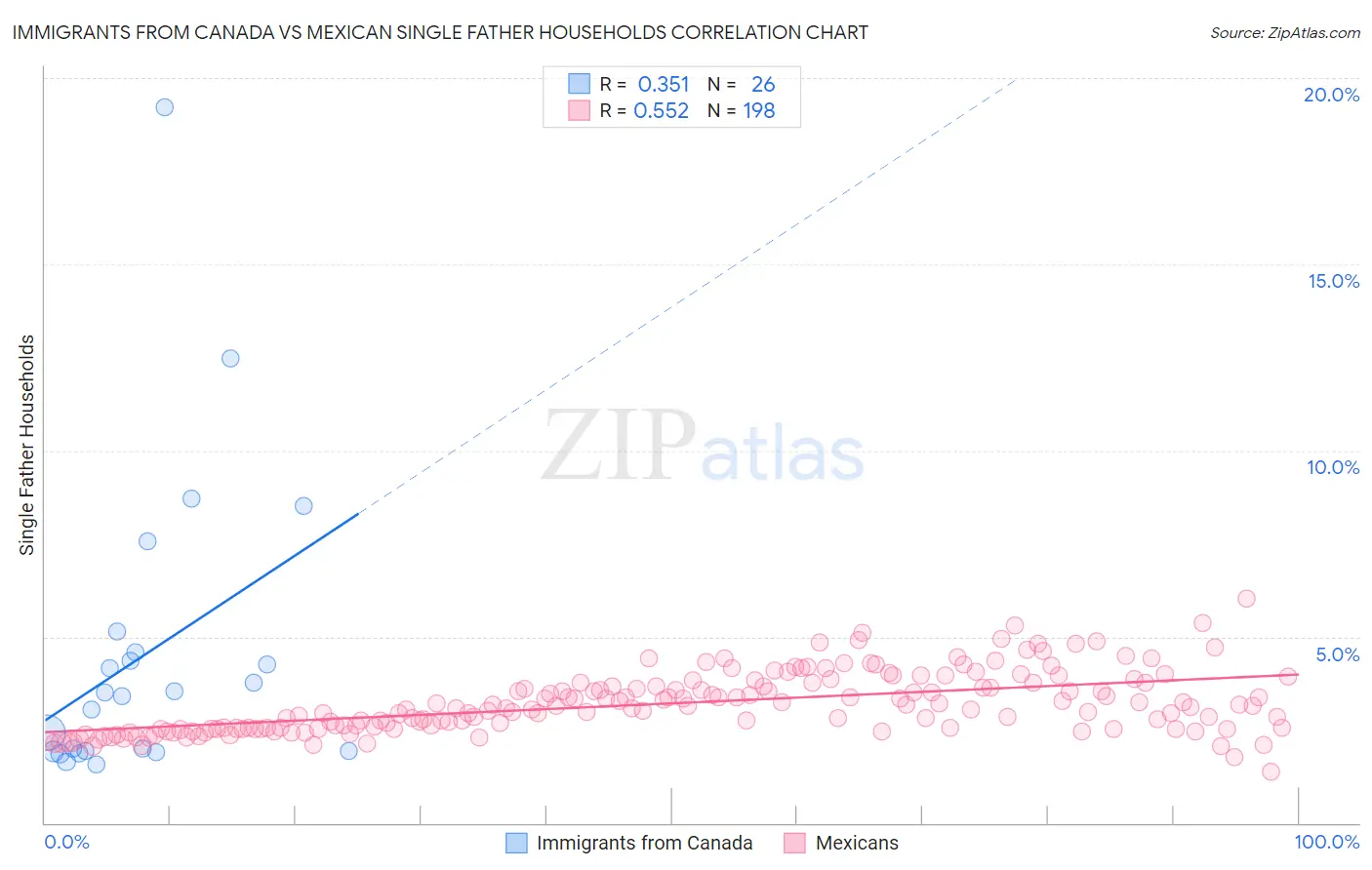 Immigrants from Canada vs Mexican Single Father Households