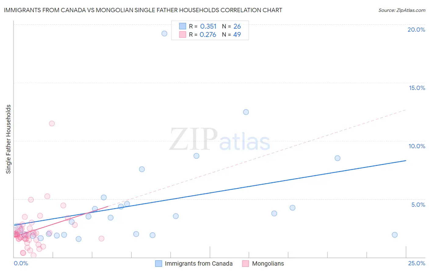 Immigrants from Canada vs Mongolian Single Father Households