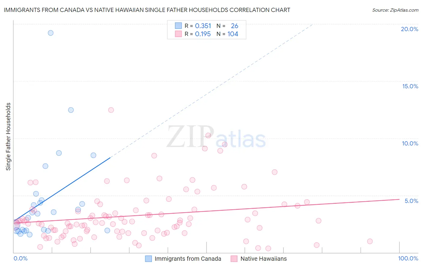 Immigrants from Canada vs Native Hawaiian Single Father Households