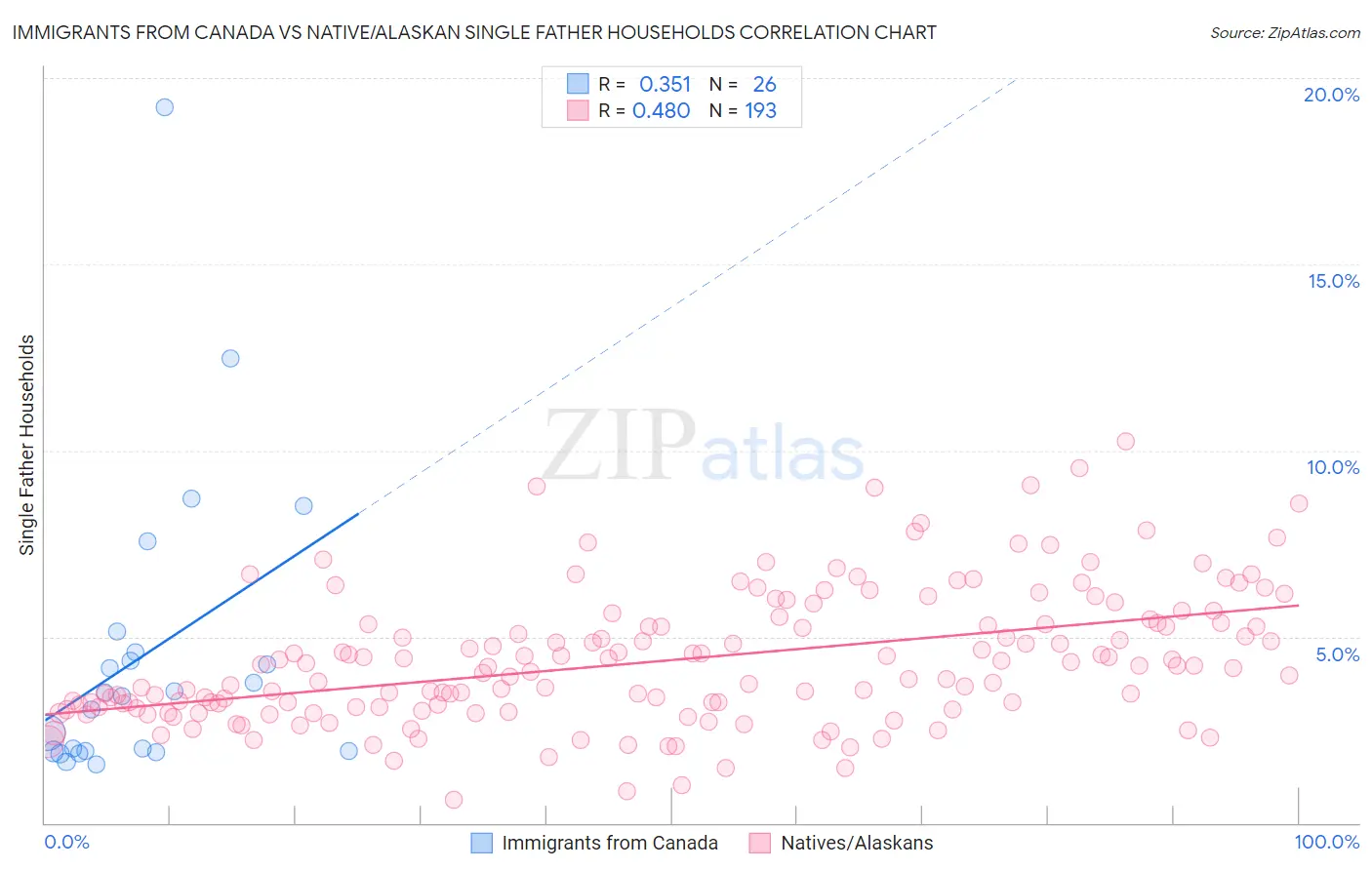 Immigrants from Canada vs Native/Alaskan Single Father Households