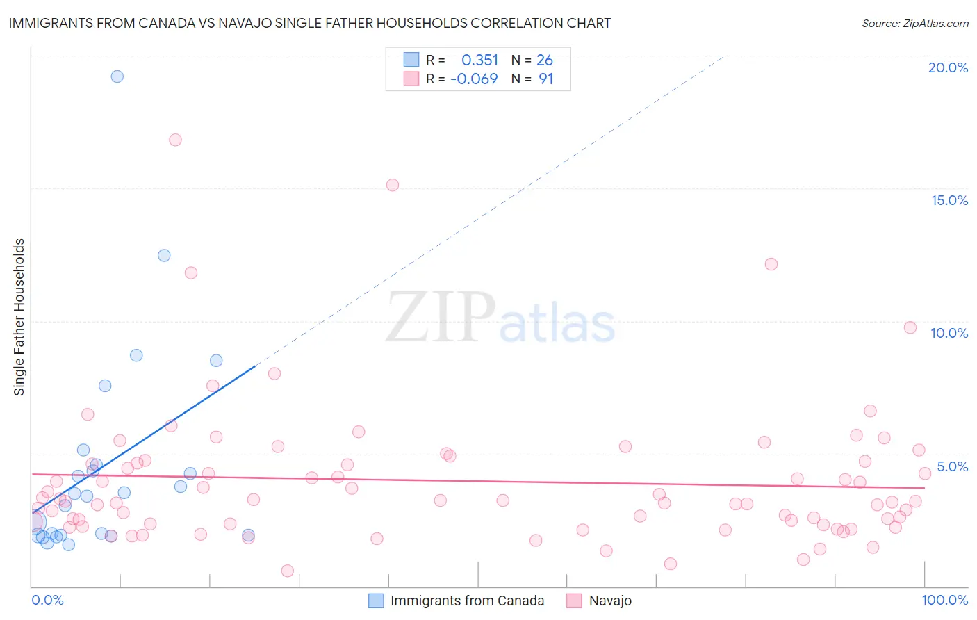 Immigrants from Canada vs Navajo Single Father Households