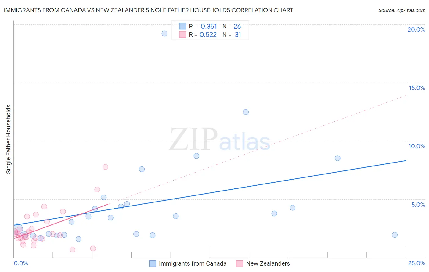 Immigrants from Canada vs New Zealander Single Father Households