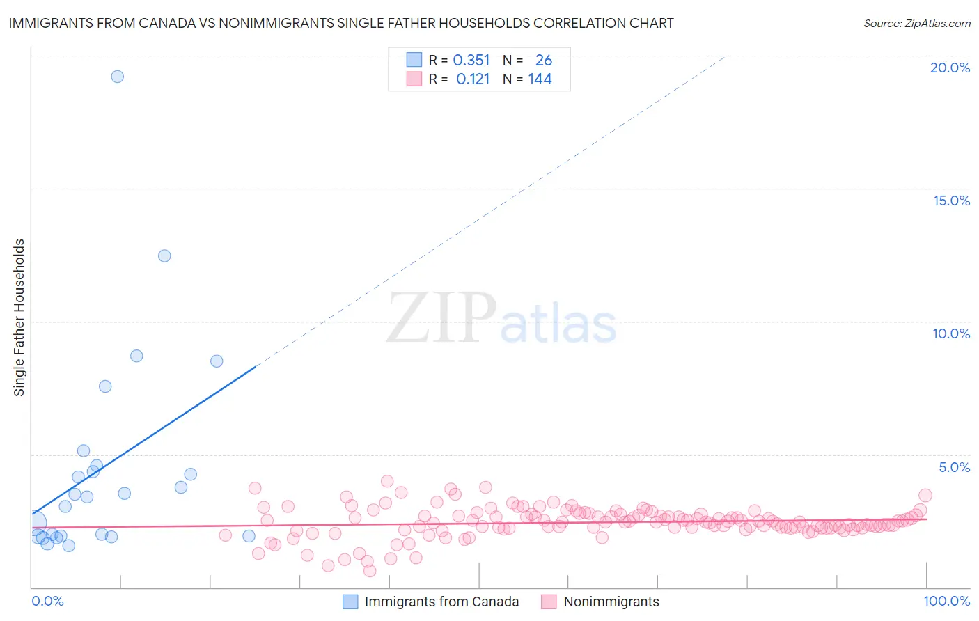 Immigrants from Canada vs Nonimmigrants Single Father Households