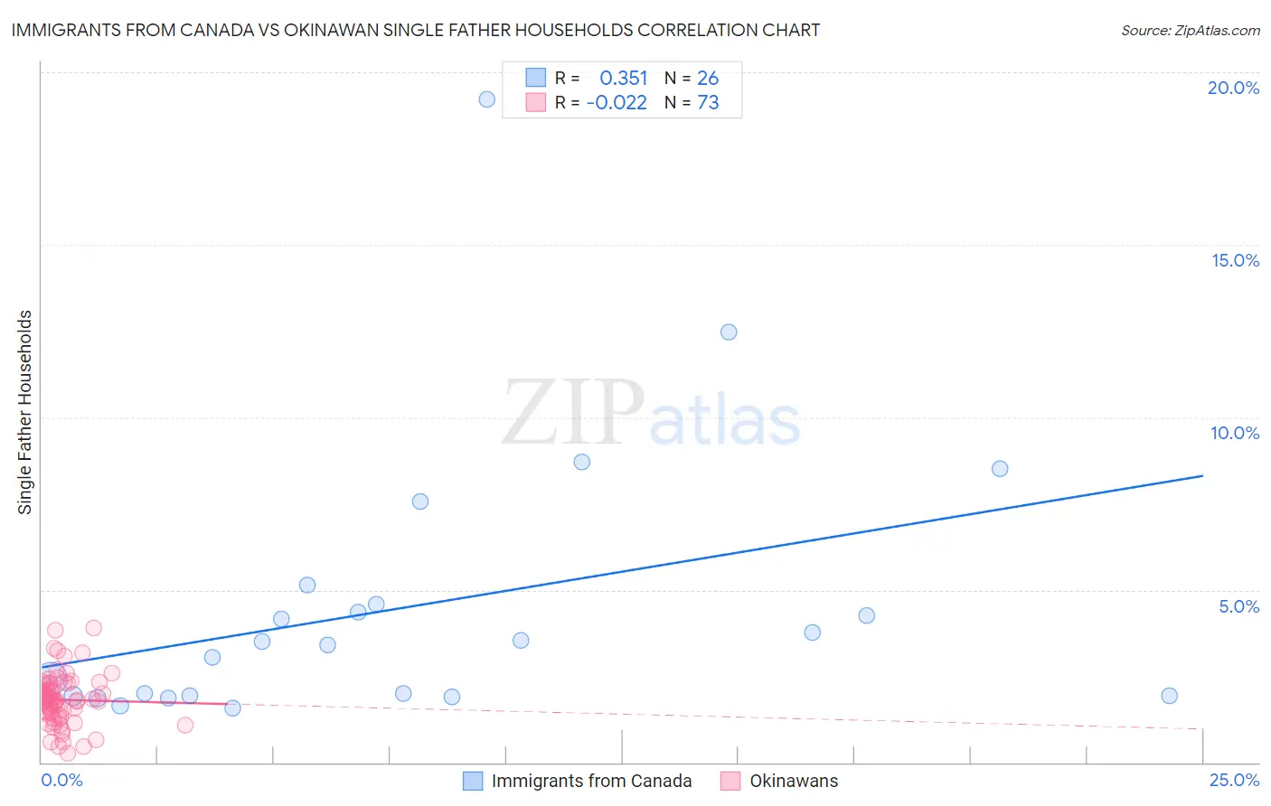 Immigrants from Canada vs Okinawan Single Father Households