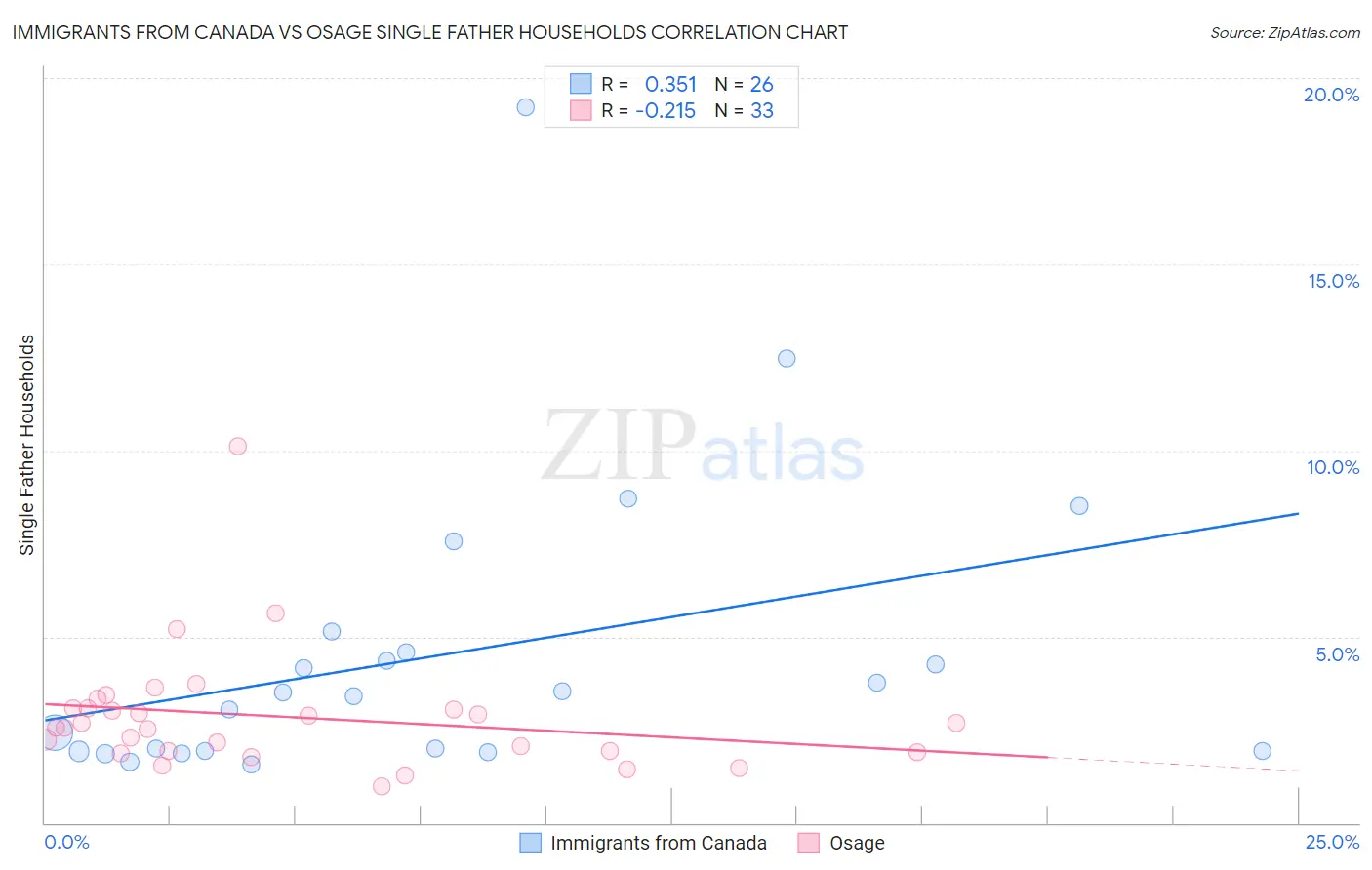 Immigrants from Canada vs Osage Single Father Households