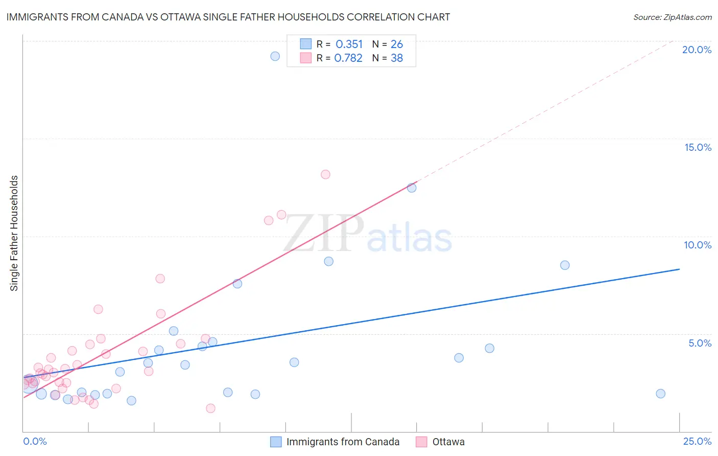 Immigrants from Canada vs Ottawa Single Father Households