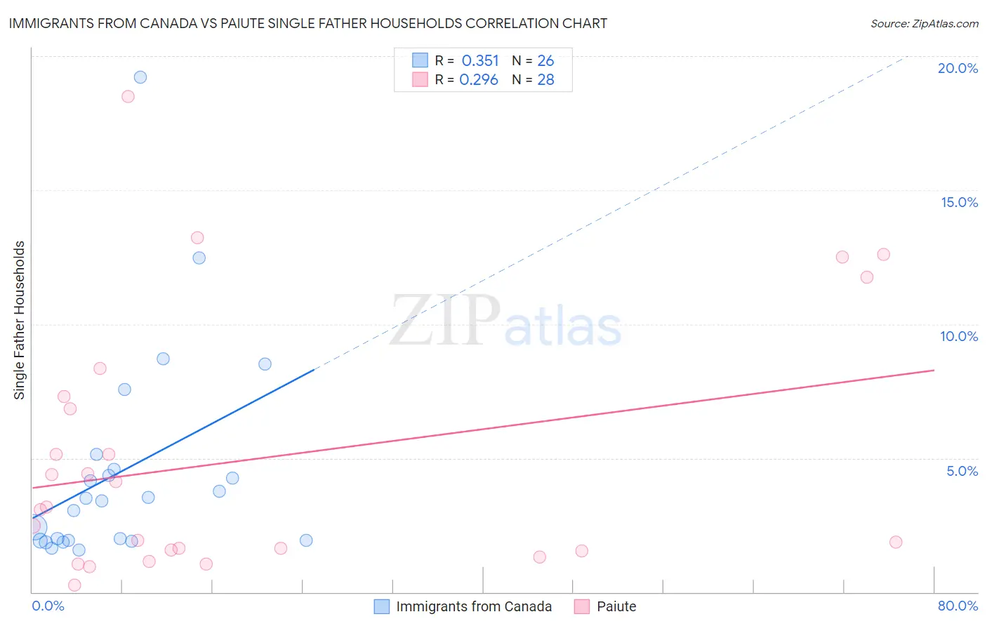 Immigrants from Canada vs Paiute Single Father Households