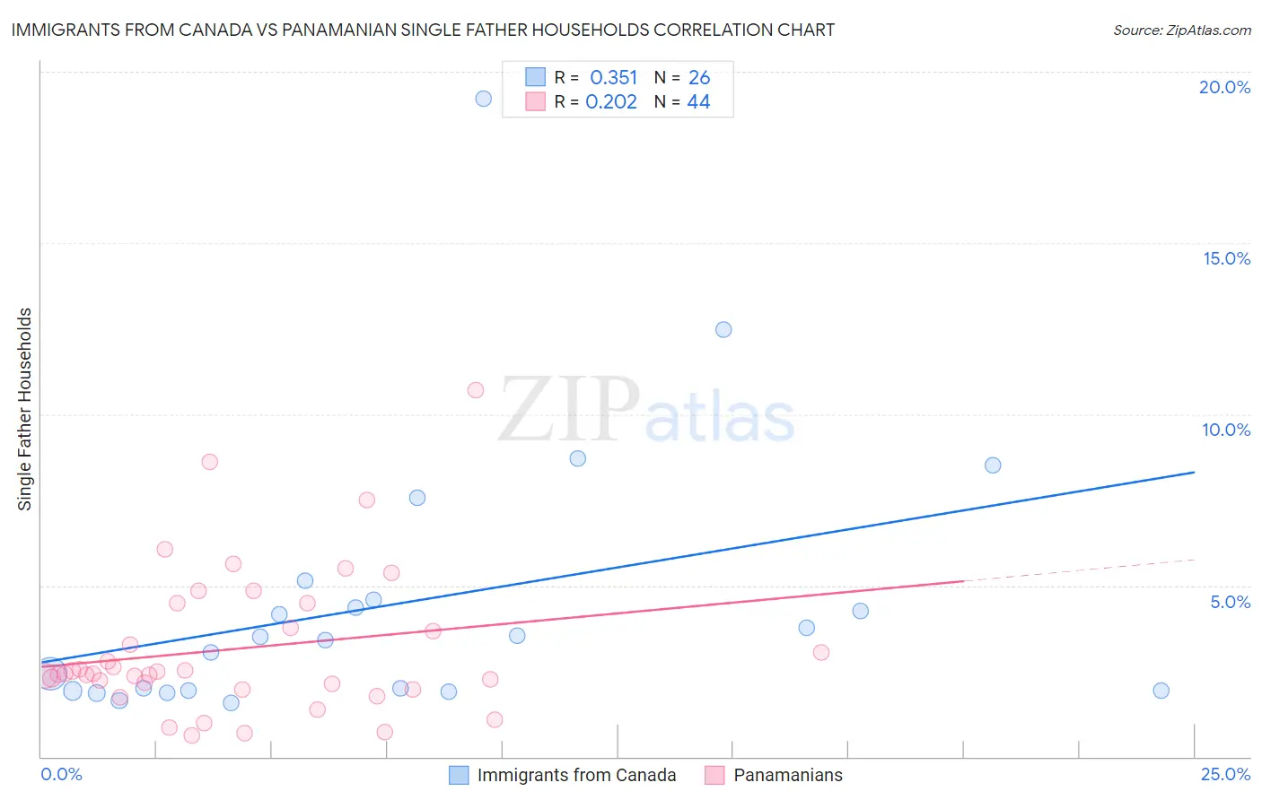 Immigrants from Canada vs Panamanian Single Father Households