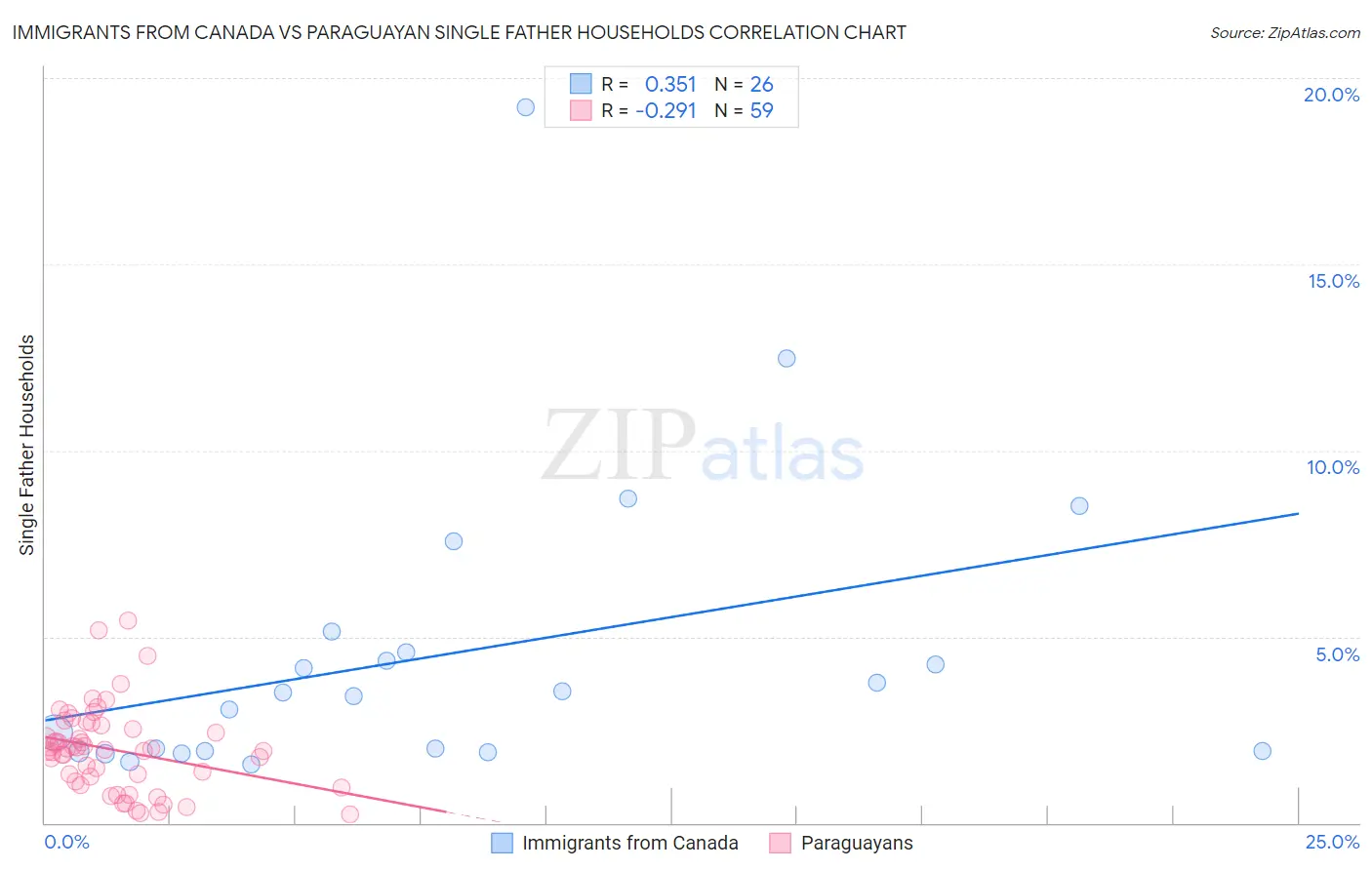 Immigrants from Canada vs Paraguayan Single Father Households