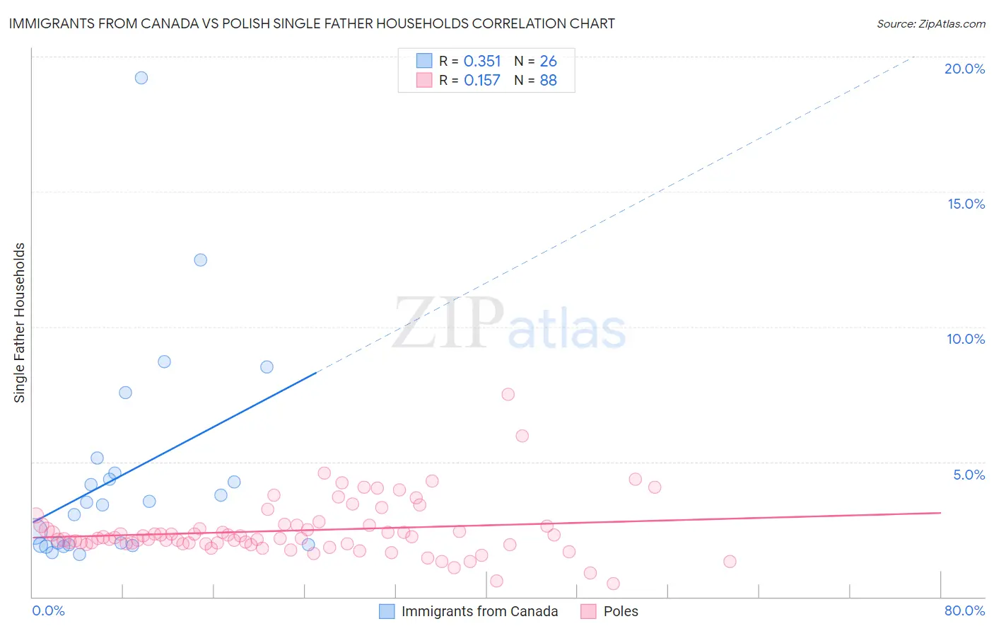 Immigrants from Canada vs Polish Single Father Households