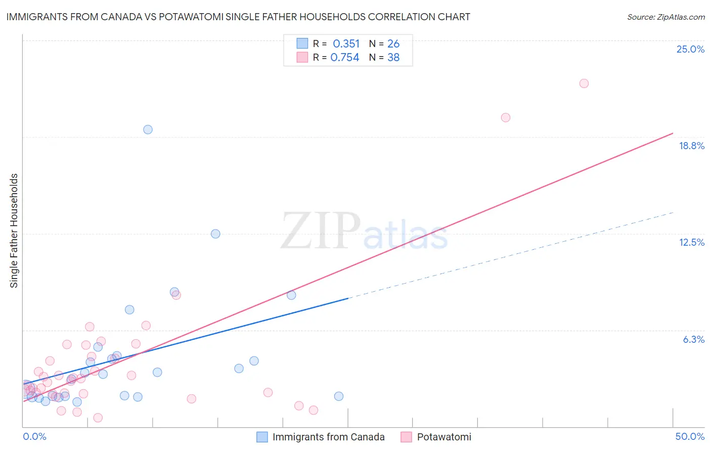 Immigrants from Canada vs Potawatomi Single Father Households