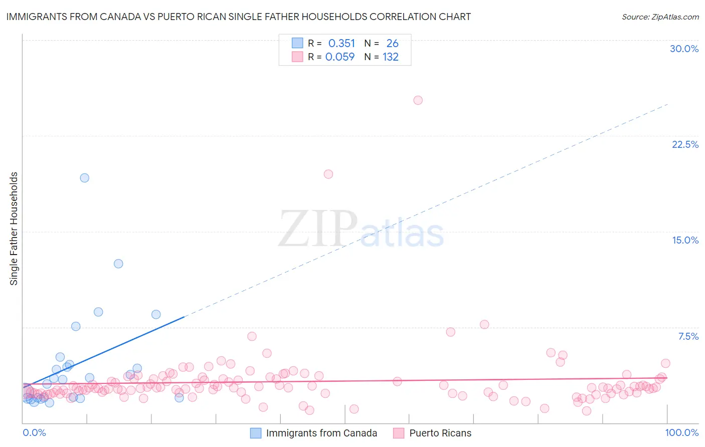 Immigrants from Canada vs Puerto Rican Single Father Households