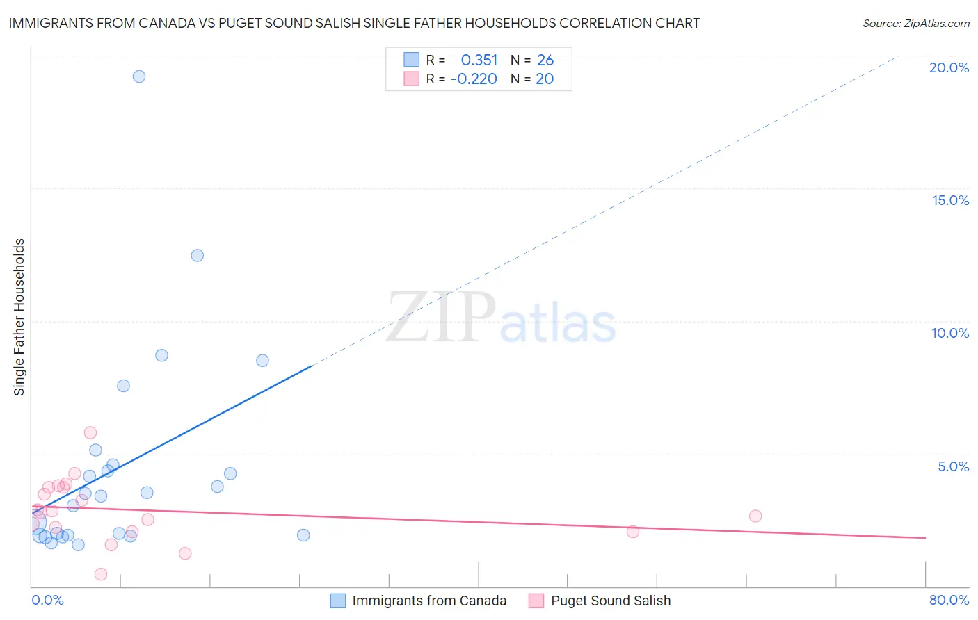 Immigrants from Canada vs Puget Sound Salish Single Father Households