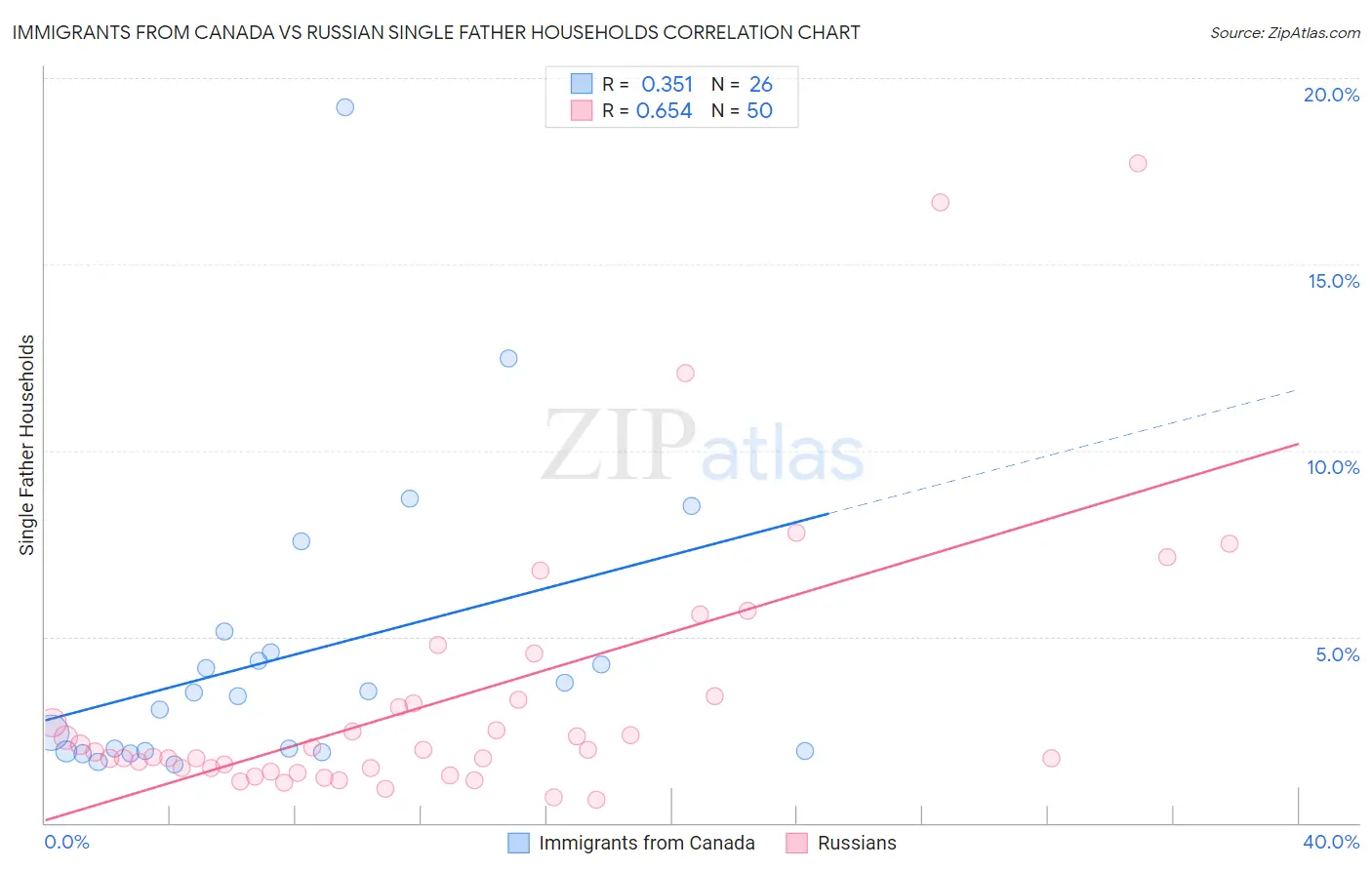 Immigrants from Canada vs Russian Single Father Households